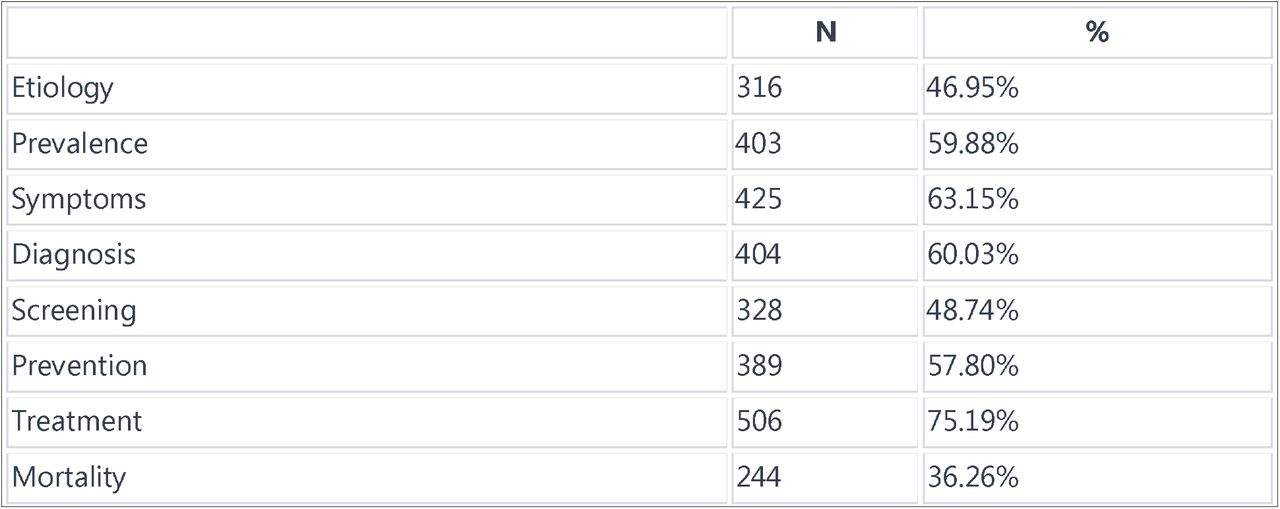 This table provides a breakdown of various aspects of the study, including Etiology, Prevalence, Symptoms, and others, along with their respective counts (N) and percentages of the total.