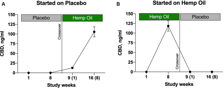 Levels of hemp oil plasma metabolite CBD in the study participants undergoing (A) placebo-to-hemp oil sequence and (B) hemp oil-to-placebo sequence of the crossover study. Results were expressed as means ± SD (n = 37). Data were analyzed by repeated measures two-way ANOVA corrected for multiple comparisons with a Sidak test.
