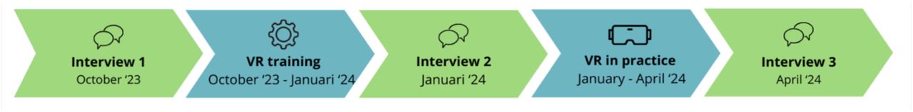 Timeline of the current longitudinal qualitative evaluation study