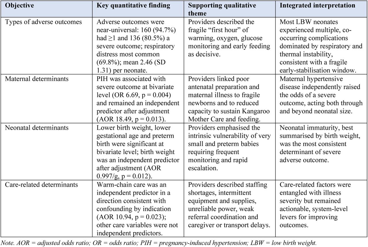 Joint display of quantitative and qualitative findings by objective.