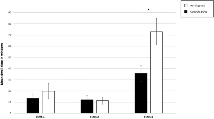 Individuals at risk for cannabis use disorder dwelled longer in State 3. The bar plot represents the mean dwell time of the three cluster states (see Figure 3 for the cluster structure). The dwell times are measured in units of repetition time (1 TR = 1.8 s). The error bars represent the standard error of the mean. *p < 0.05