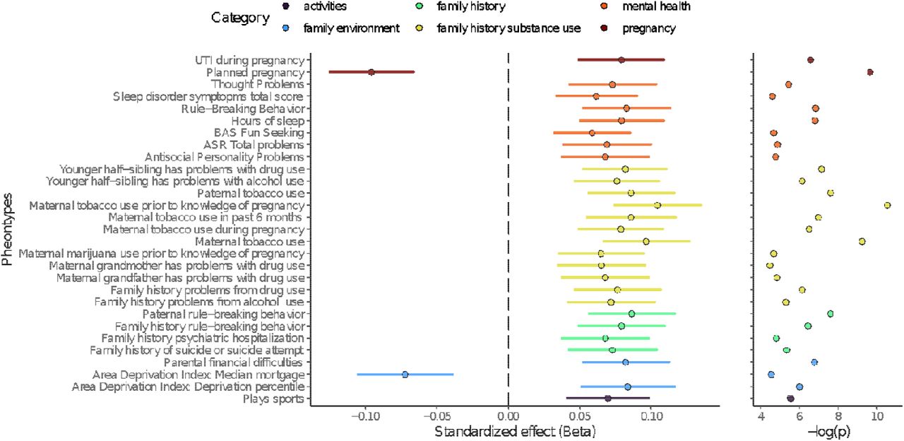 Phenome Wide Association Study (PheWAS) of the addiction-rf polygenic risk score (PRS) in the Adolescent brain and Cognitive Development (ABCD® 2.0) dataset (N=4,491 of European genetic ancestry). Results surviving a Bonferroni correction for 1,480 behavioral (pbon==.05/1480 = 3.378378e-05) are shown by effect size and direction with corresponding levels of statistical significance, and in broad categories. Analyses were conducted using a mixed effects model and controlled for first 10 PCs, age, sex, age by sex and random effects for family and site. ASR = Adult self-report from parents on parents symptoms.