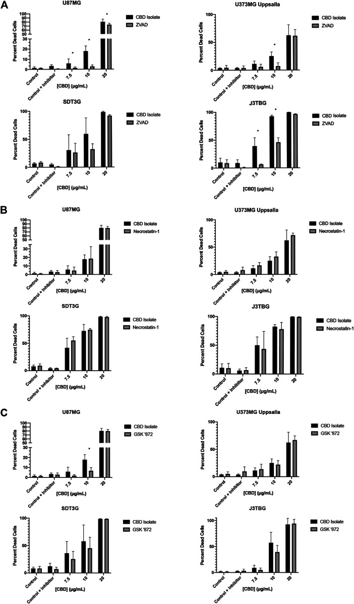 CBD induces apoptosis with contribution from the protein kinase RIPK3. (A) U87MG, U373MG, J3TBG, and SDT3G glioma cells were treated with CBD isolate (0–20 μg/ml) and zVAD (50 µM) concurrently for 96 h and cytotoxicity determined using the green fluorescent dye, YOYO-1. Representative of n = 3 independent experiments expressed as mean ± SD. *P (two-tailed t-test). U87MG: 7.5 (0.03), 10 (<0.001), 20 (0.03). U373MG Upsalla: 10 (<0.001). J3TBG: 7.5 (<0.001), 10 (<0.001), 20 (<0.001) (B) Cytotoxicity of glioma cells treated with CBD isolate (0–20 μg/ml) and necrostatin-1 (100 µM) concurrently for 96 h. Representative of n = 3 independent experiments expressed as mean ± SD. (C) Cytotoxicity of glioma cells treated with CBD isolate (0–20 μg/ml) and GSK ‘872 (1 µM) concurrently for 96 h. Data shown are from n = 3 independently repeated experiments expressed as mean ± SD. *P (two-tailed t-test). U87MG: 10 (<0.001).