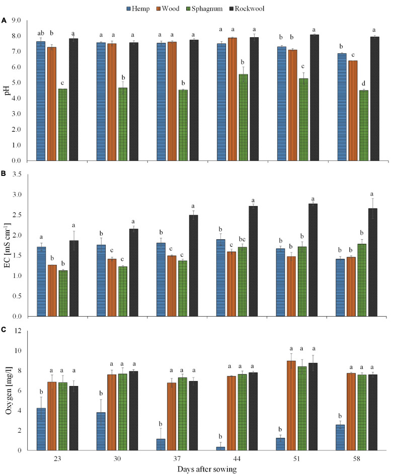 Measured pH (A), EC (B), and oxygen concentration (C) in substrate solution eluted from pots filled with different substrates for cultivation of lettuce. Measurements were taken during 6 consecutive weeks until harvest. Significant differences between the substrates are indicated by different lower case letters (HSD-Test, p < 0.05, Mean ± Standard deviation, and n = 3) EC: electrical conductivity.