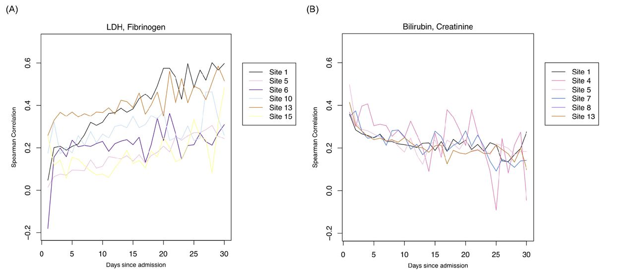 Correlations of pairs of laboratory tests.Pairs of labs with (A) positive or (B) negative correlations through admission. Labs with position correlations are more strongly correlated in their missingness during later parts of admission; Labs with a negative association are more strongly correlated in their missingness during the earlier parts of admission.