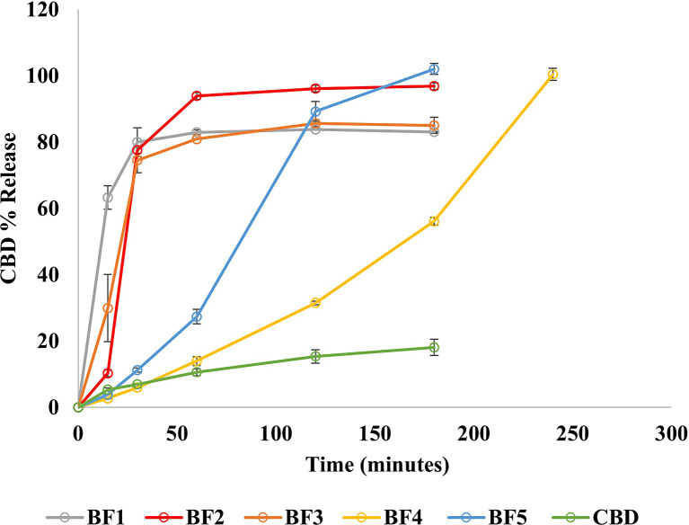 Drug release profiles for the developed CBD films formulations (BF1, BF2, BF3, BF4, BF5, and pure CBD showing significant increase in CBD release from each formulation compared to pure CBD with p value <0.05.