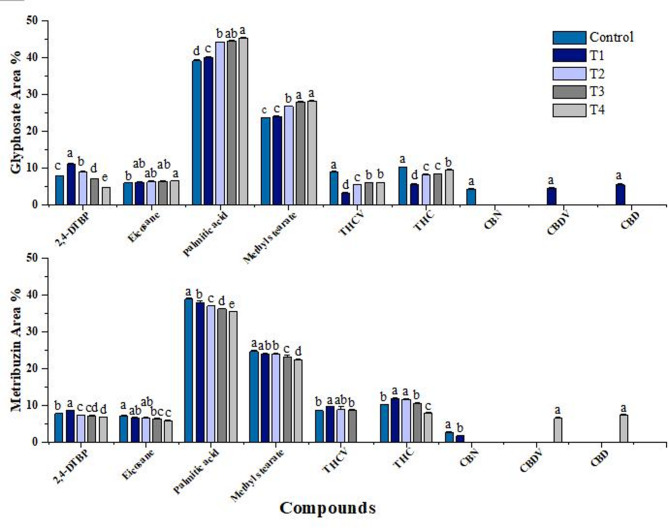 Percent relative peak area value of compounds found in Cannabis sativa L. under different glyphosate and metribuzin herbicide stress concentrations. Data represent mean values (± standard error) of three replicates (n = 3). Treatments are as follows: T1 = X/8, T2 = X/4, T3 = X/2, and T4 = X, where X is 2.47 L/ha for glyphosate and 742 g/ha for metribuzin. Different letters above bars indicate statistically significant differences among treatments for each pigment, as determined by one-way ANOVA followed by Duncan’s multiple range test (p ≤ 0.05)