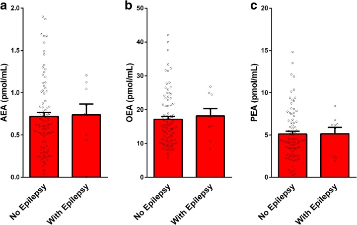 Impact of epilepsy status on serum endocannabinoid levels in children with ASD. Legend: endocannabinoid levels in serum samples of 93 children with ASD—with (n = 9) and without (n = 84) epilepsy. There were no significant differences between children with and without epilepsy. Results of AEA (panel a), OEA (panel b) and PEA (panel c) are presented as mean, standard error, and distribution