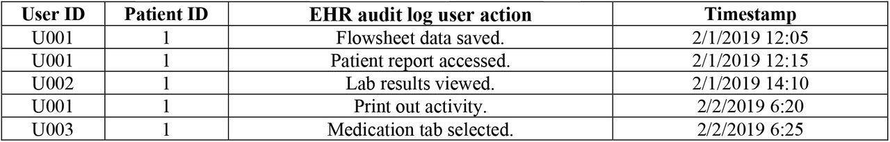 An example of an EHR audit log user action sequence of a single patient.
