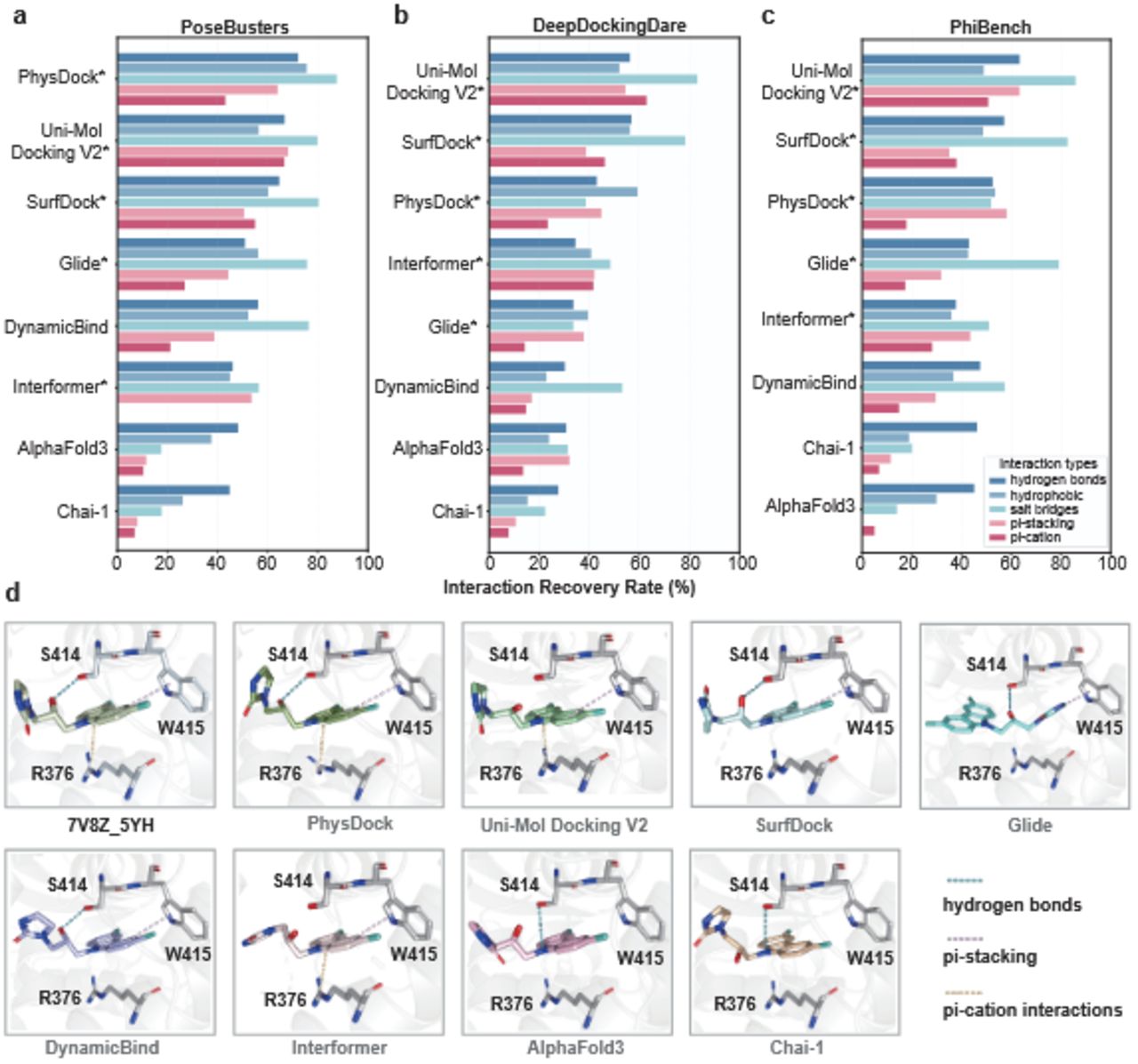 Interaction Recovery Rates (IRR) and predicted binding modes of various docking models in redocking benchmarks, with and without prior pocket information. (a-c) IRR (%) for different types of non-covalent interactions across three datasets: PoseBusters, DeepDockingDare, and PhiBench. Asterisks (*) denote predictions with prior pocket information. (d) Predicted binding modes from different models, including PhysDock, Uni-Mol Docking V2, SurfDock, Glide, DynamicBind, Interformer, AlphaFold3, and Chai-1, compared with the experimental structure (PDB ID: 7V8Z_5YH). Dashed lines indicate key interactions: hydrogen bonds (blue), π-stacking (pink), and π-cation interactions (yellow). Hydrophobic interactions are omitted for clarity.