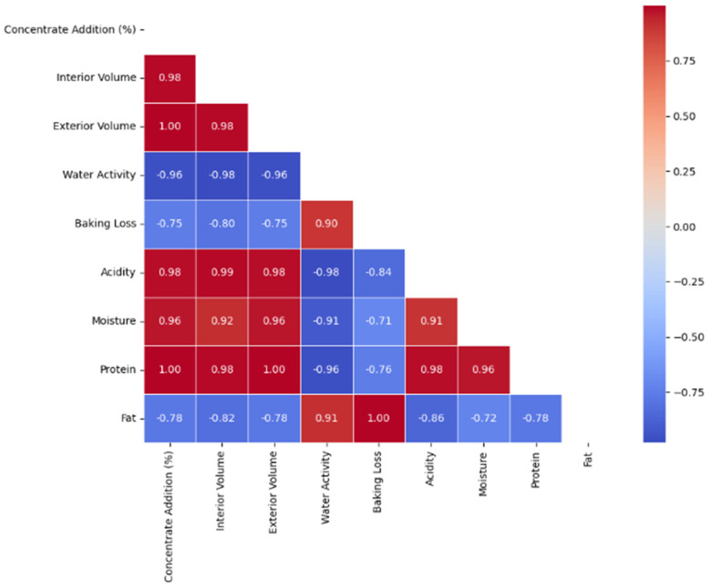 Pearson correlation coefficient between different measures and indicators.