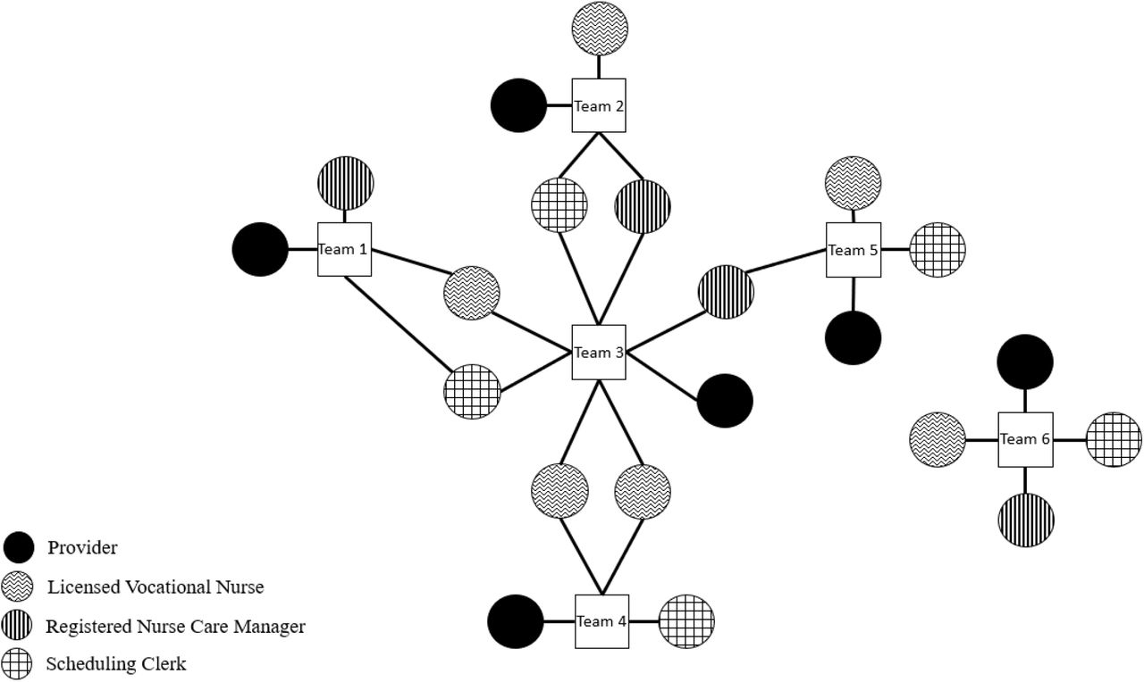Network diagram of sample primary care team staffing configurations.Note. Nodes (circles and squares) depict primary care teams (white squares) and their respective members (circles). Edges (lines) connect members to their respective team(s); circles with more than one edge represent clinicians assigned to more than one team. Each circle’s texture pattern indicates a different team role.