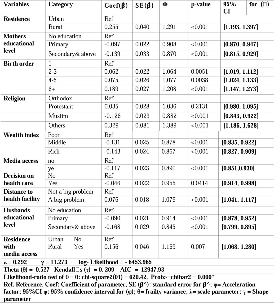 Results of the final multivariable log-logistics gamma shared frailty model