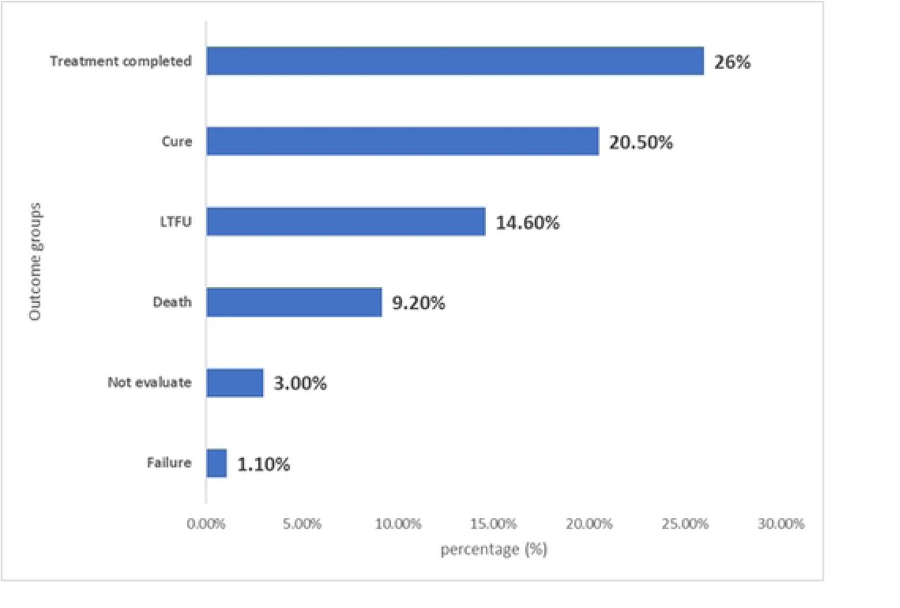 Treatment outcomes of TB among PLWH