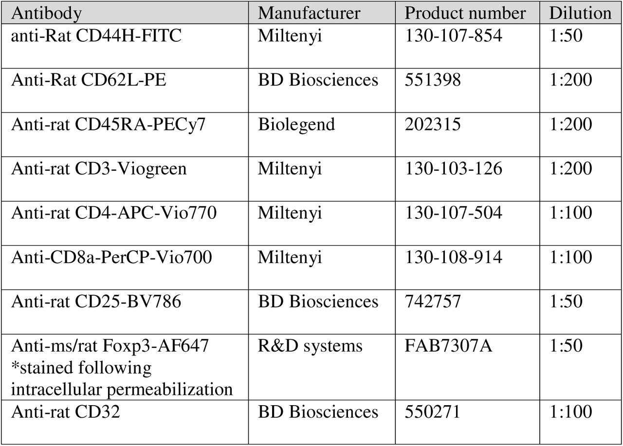 Brain Immune cell flow panel