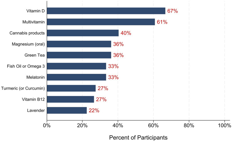 Most frequently reported NPs used for any indication (past 30 days).