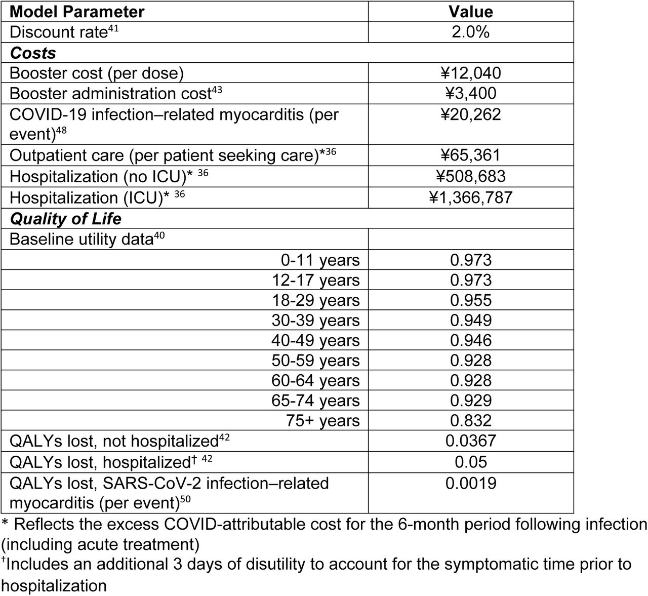Base case cost and quality of life inputs for the economic consequences model