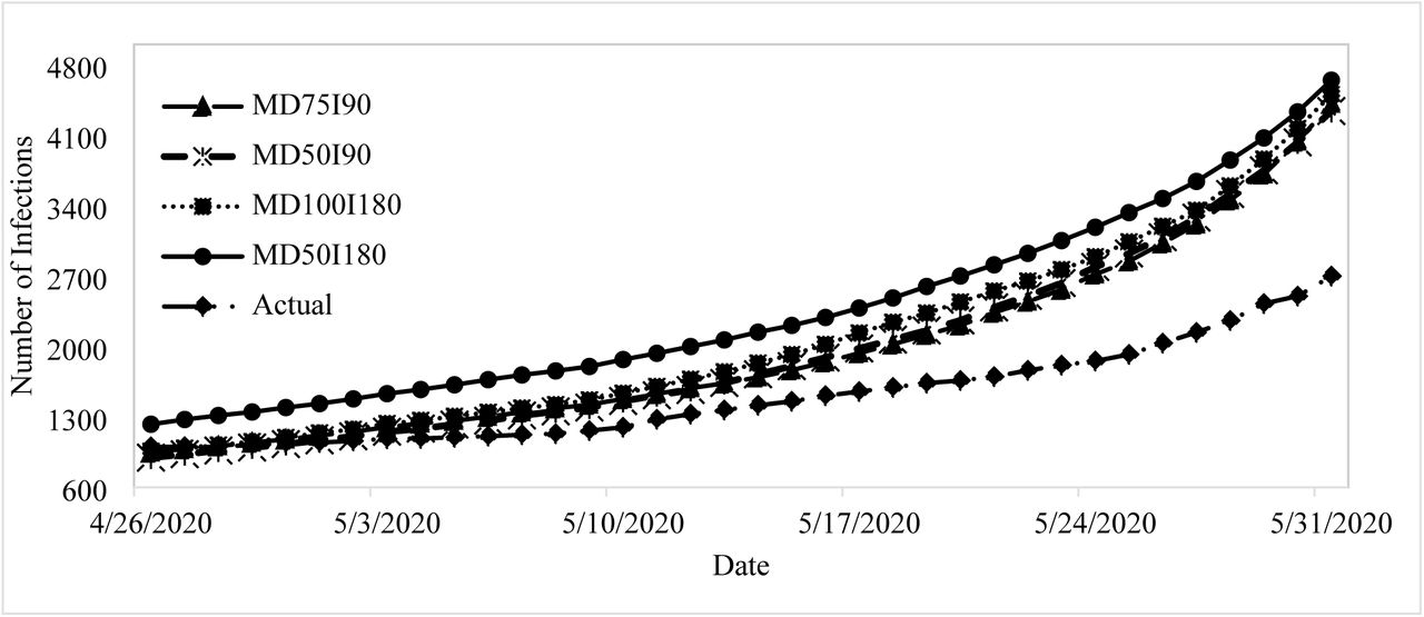Number of Infections across scenarios