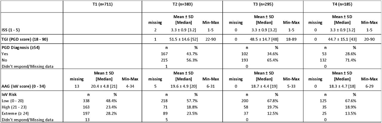 Summary of participants’ grief and support outcomes across the study.