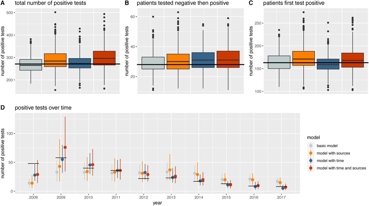Posterior predictive checks.The number of positive tests in the true patient data (black lines) is compared to the positive tests in 1000 simulated datasets (boxplots, mean and interquartile range). D shows the number of positive tests for each year in the true patient data (black lines) and in 1000 simulated datasets (median and 0.9 credible interval).