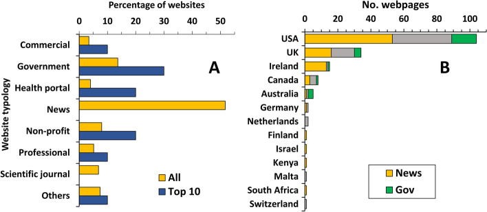 Search trends in Google for “cannabis” and “medical cannabis.” Numbers represent search interest relative to the highest point on the chart for the given region and time for each search term. A value of 100 is the peak popularity for the term. A value of 50 means that the term is half as popular. A score of 0 means there was not enough data for this term. A Typologies of websites returned by Google. Data represent the percentage of websites across the whole search and the top 10 webpages in the Google search results. C, commercial; G, government; HP, health portals; N, news; NP, no profit; P, professional; SJ, scientific journal; O, other (unclassified). B Number of websites returned per country of origin. For each nation, news are in orange, government websites in green, and all other typologies in grey.