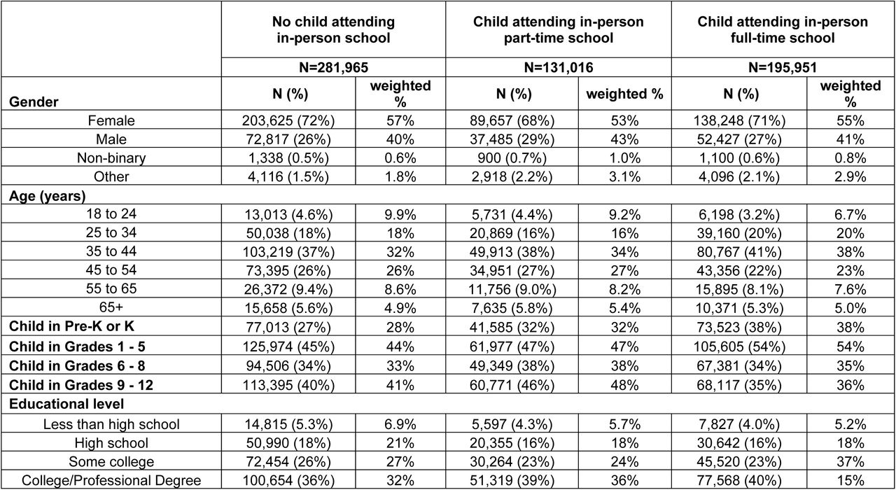 Selected sociodemographics among participants with ≥1 school-aged child in the household comparing those reporting no in-person schooling to those reporting any part-time and full-time in-person schooling; observed and survey-weighted percentages reported.