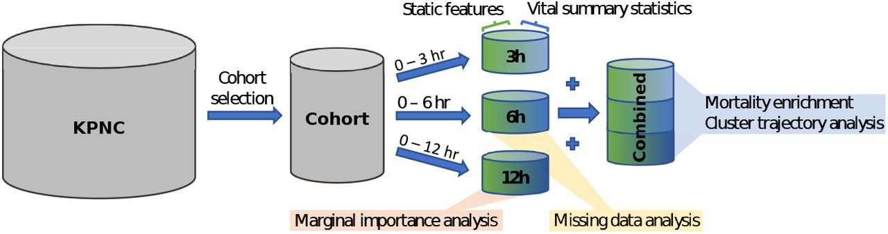 Flowchart of cohort selection, data pre-processing, and analysis dataset construction.