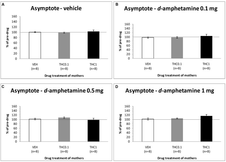 Changes in asymptotic rate of responding in F1 animals, expressed as percentage of predrug value, following acute i.p. administration of 0 mg/kg (A), 0.1 mg/kg (B), 0.5 mg/kg (C), and 1 mg/kg (D) of d-amphetamine. Horizontal axes represent the three groups of F1 animals.