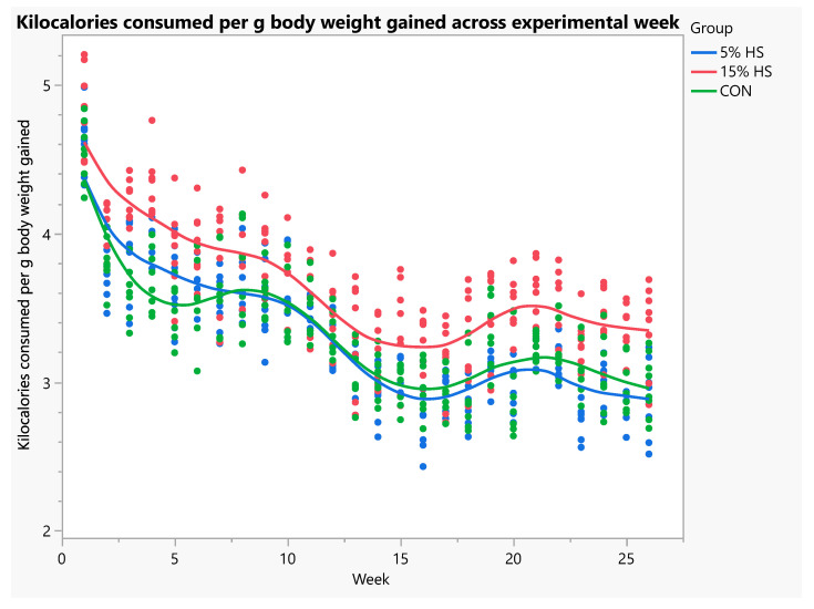 Kilocalories consumed per g body weight gained across experimental weeks. N = 8 per group. Each dot represents an individual mouse; colors represent the experimental diet group. Mixed models with repeated measures showed a significant effect of group, with 15% HS consuming significantly more kilocalories than the 5% HS and control groups (p < 0.0001). Effect of week, p < 0.0001.