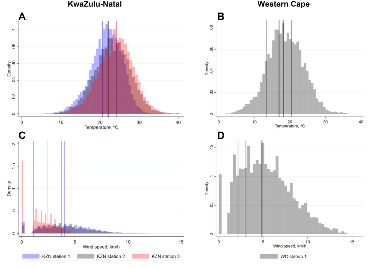 Histograms showing the distribution of temperatures and wind speeds in KwaZulu-Natal and Western Cape during working hours from January 2018 - December 2020. Vertical lines shows the mean temperatures and wind speeds on the 8 days when the rebreathed approach experiments were conducted