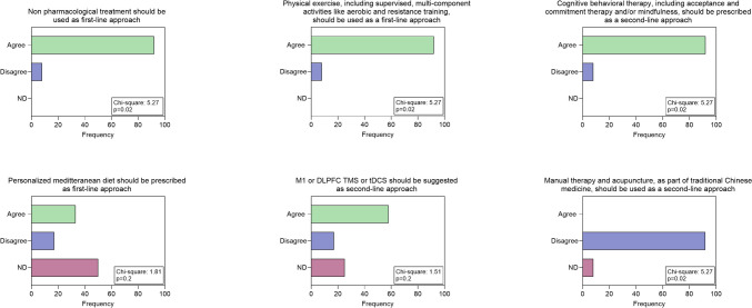 Responses to questions related to non-pharmacological treatments: Chi-square test results are reported