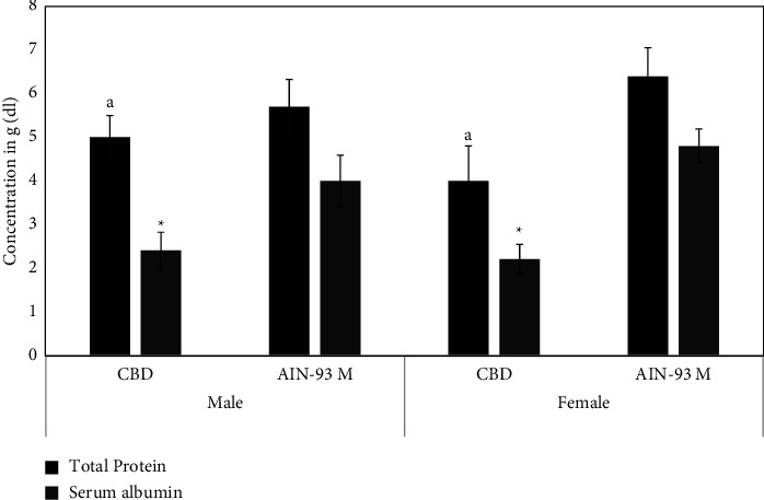 Total serum protein and albumin of Swiss albino mice fed on AIN-93M and CBD for 15 weeks. Data are expressed as mean ± SD (n = 5). ∗indicates statistically significant differences from AIN-93M of same gender (P < 0.05) while a indicates statistically significant differences from AIN-93M females (P < 0.05).