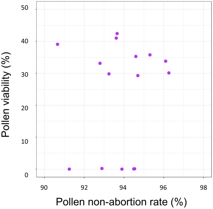 Pollen grain non-abortion rates do not predict viability.The relationship between viability and the abortion rate of pollen grains from a single sample. The associated linear model has insufficient model fit (Adj. R2 = -0.06, RSE = 17.93); Wilcoxon signed rank analysis determined that the two characteristics were independent, showing no detectable relationship (v = 120, p < 0.001).