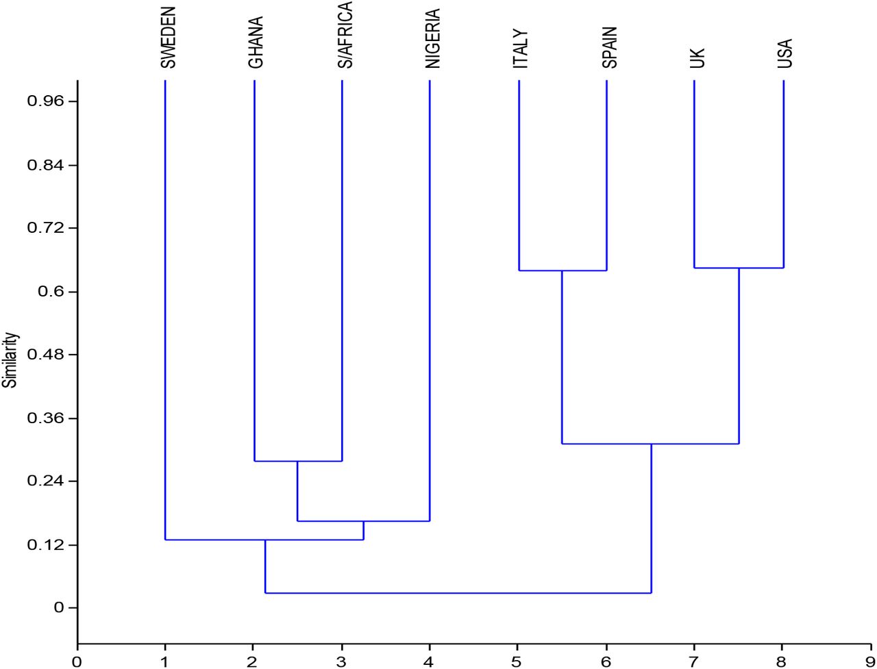 Hierarchical Cluster Analysis of Similarities among Countries based on Deaths from Coronavirus infection using Bray-Curtis