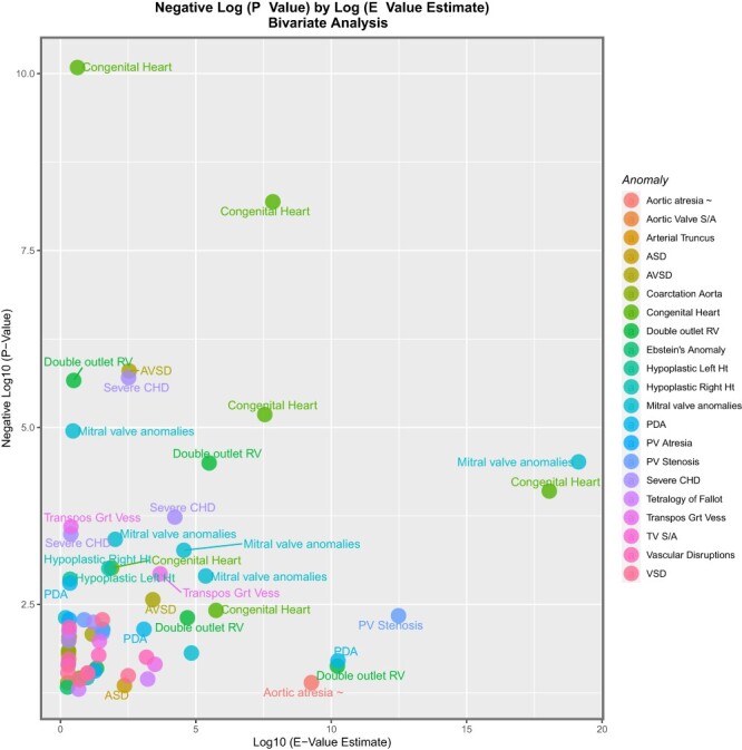 Volcano plot of negative log of P-values against log of E-value estimates for bivariate regressions