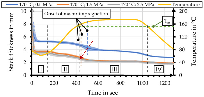 Comparison of stack thicknesses for processes with a maximum temperature of 170 °C and different process pressures.