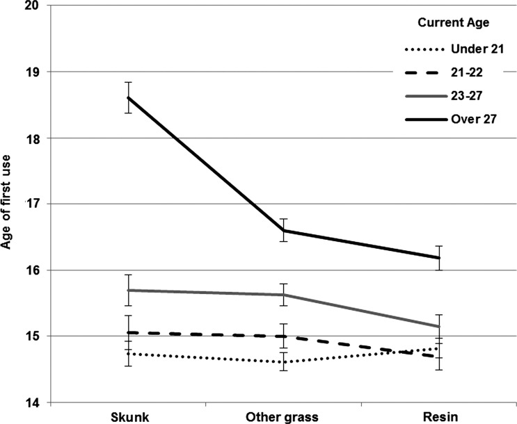 Current age and first use of cannabis. Young people in the sample (currently under 23) were exposed to all three types of cannabis at similar ages. Older people were exposed to resin earlier than other types of cannabis, and skunk use was markedly delayed in the over 27's. These results support a shift in the relative availability of resin and skunk over time.