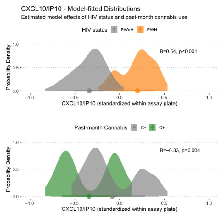 Displayed are main associations of HIV status and past-month cannabis use with CXCL10/IP-10 levels, estimated from generalized linear regression models. PWH displayed significantly higher CXCL10/IP10 levels than PWoH (B = 0.54, p < .001), and those with past-month cannabis use displayed significantly lower levels (B = −0.33, p = .004).