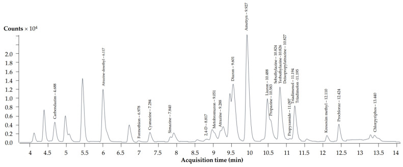 HPLC–MS/MS chromatogram of studied pesticides.
