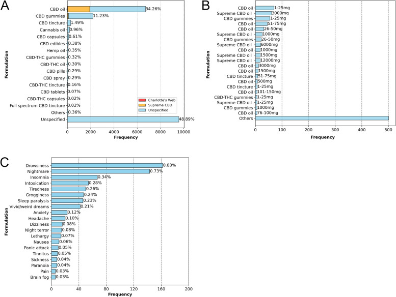 Named entity recognition (NER) analysis within the predicted signal tweets. A Predicted CBD preparations in the database. The graph displays the most frequent CBD preparations, with less frequent ones categorized as "Other." Comments that did not specify the preparation are grouped under the "Unspecified" category. The percentage above each bar represents the proportion of comments mentioning the preparation relative to the total number of evaluated tweets (19,597). B Most frequent CBD concentrations per product predicted in the database. Tweets categorized as "Others" correspond to less frequent CBD concentrations. The specific concentration is indicated above the respective bars. C Most frequent adverse events associated with CBD use for insomnia predicted in the database. Less frequent adverse events mentioned in a single tweet are grouped under the "Other" category. The percentage near each bar shows the proportion of comments mentioning the event relative to the total number of evaluated tweets (19,597)