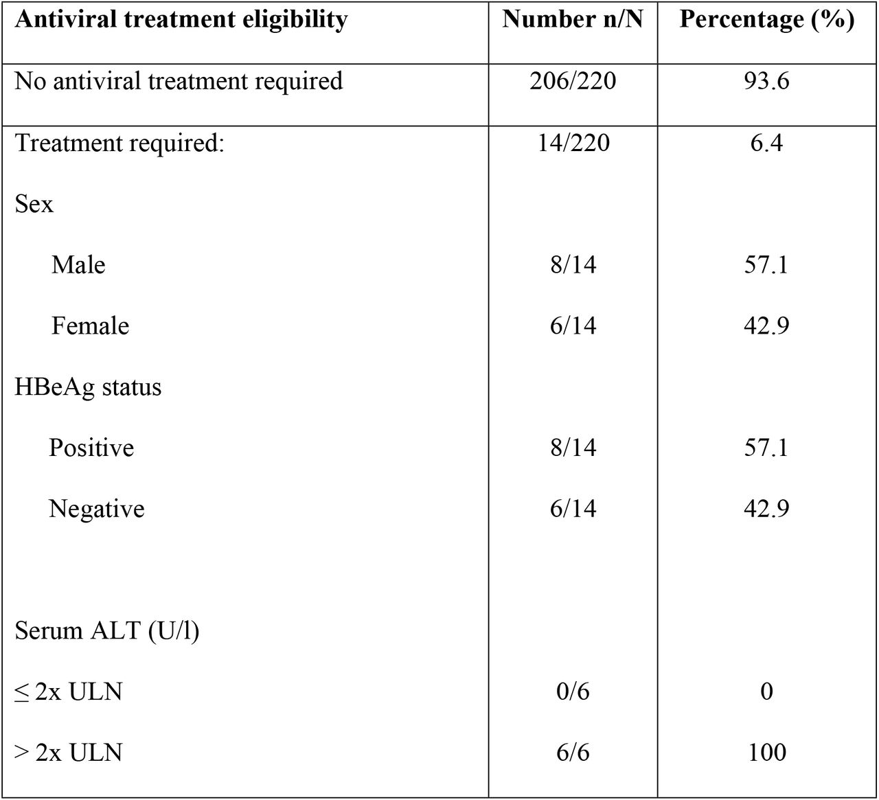 Characteristics of patients who were eligible for antiviral therapy