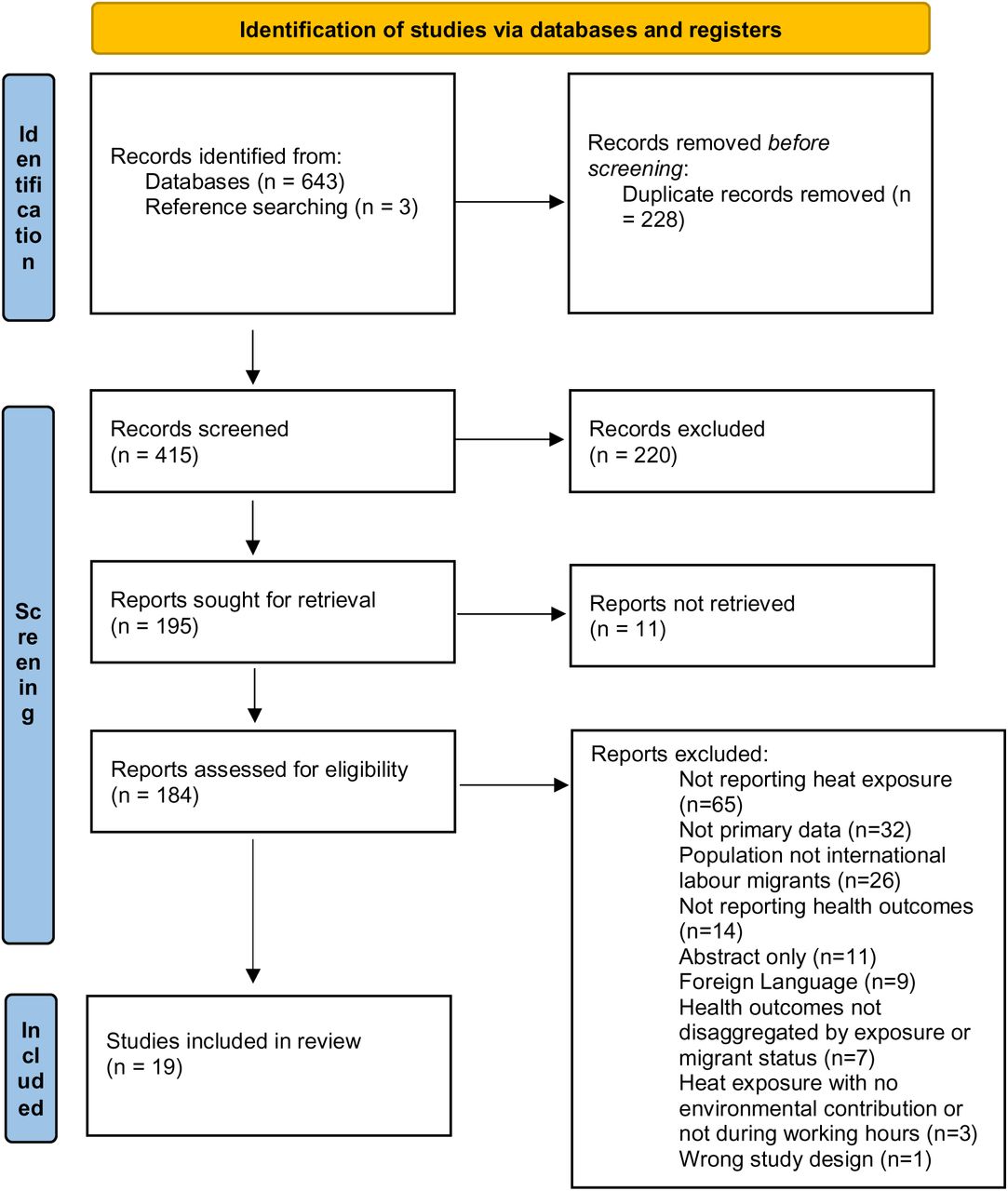 PRISMA flowchart of included studies