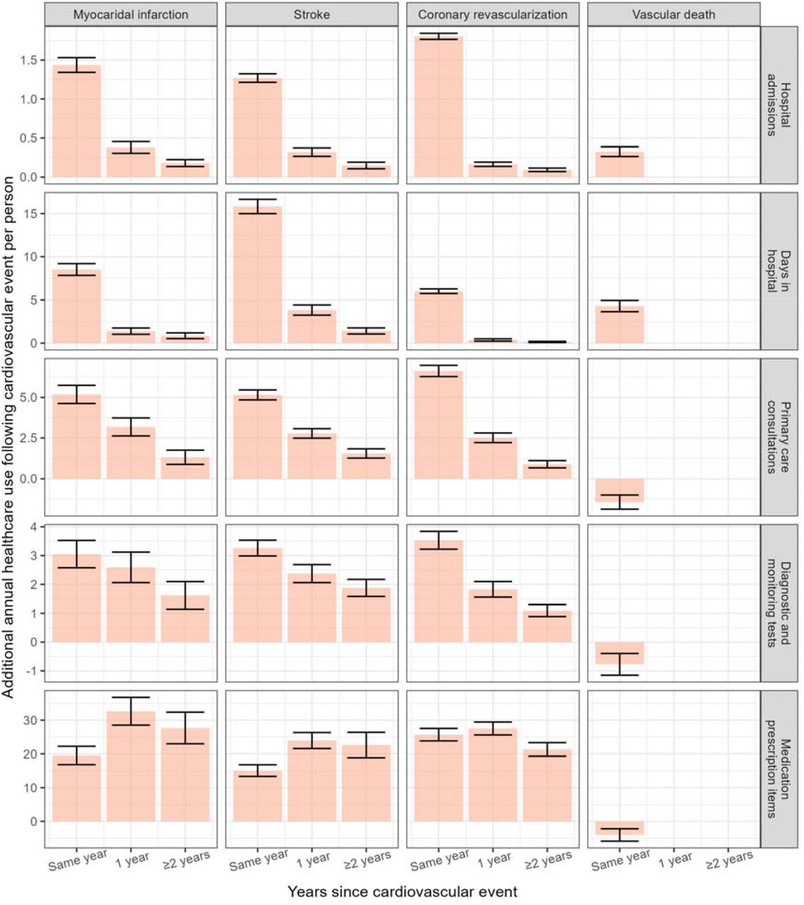 Estimated temporal impacts of cardiovascular events on healthcare servicesBars represent estimated means and error bars represent the 95% confidence intervals of the means.