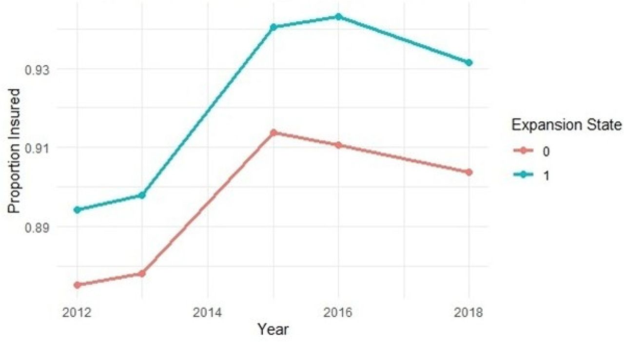 Trend in Health Insurance Coverage by Medicaid Expansion Status, 2012–2018