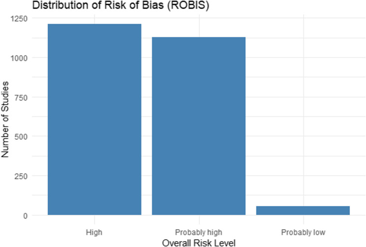 Distribution of risk of bias among studies based on the ROBIS tool