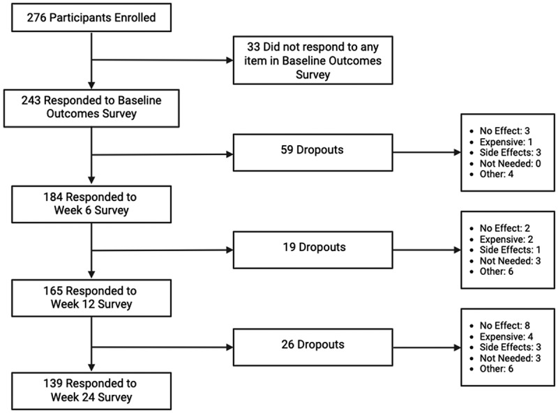 Patient response flow chart.