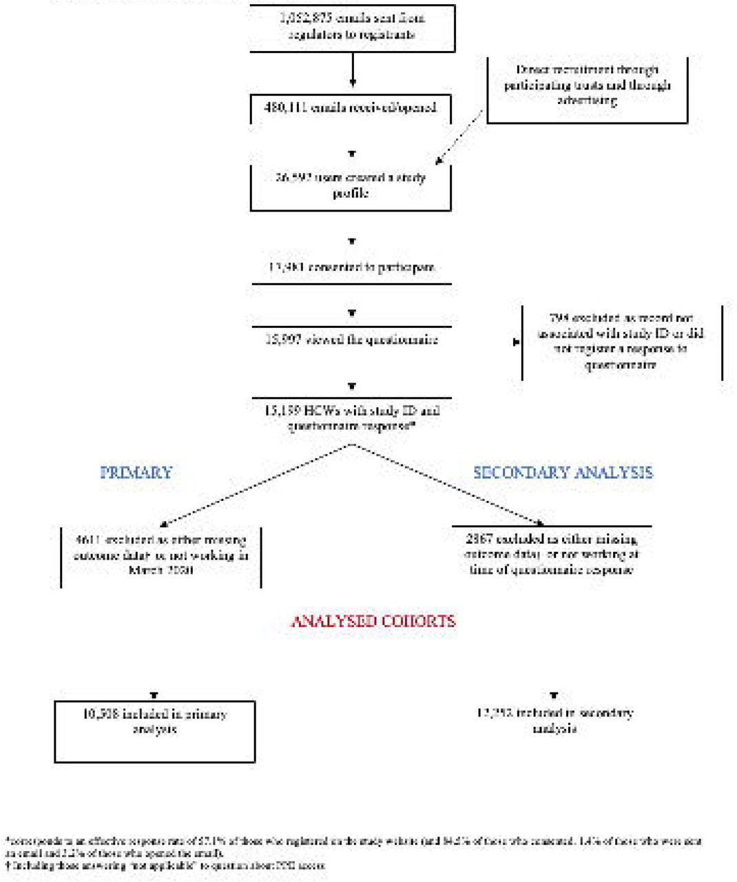 Formation of the analysed cohorts