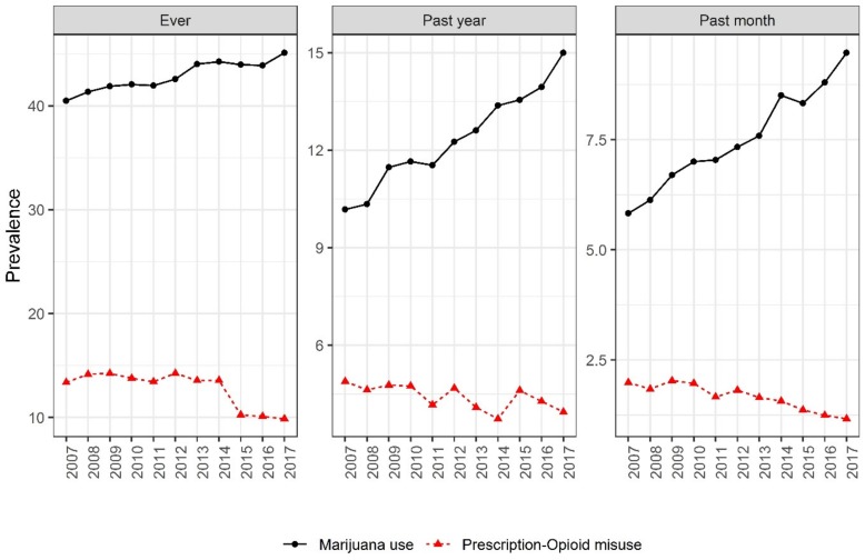 Prevalence of marijuana use and prescription-opioid misuse in the United States, 2007–2017. Cochran–Armitage tests were used to assess the statistical significance of changes over time (p < 0.001).