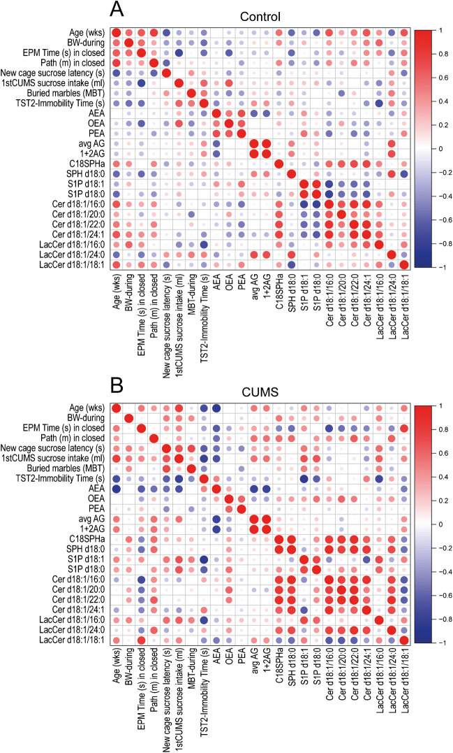 Correlation plots showing associations of brain lipids across sites and behavior. A Correlation plots of control mice. B Correlation plot of CUMS mice. The correlation is color coded as revealed in the scale bar. Red denotes high positive correlation and blue high negative correlation. In addition, the size of the dots shows a correlation (positive or negative). Please note the strong differences of the S1P d18:1 and S1P d18:0 correlations and of LacCer (lactosylceramides)