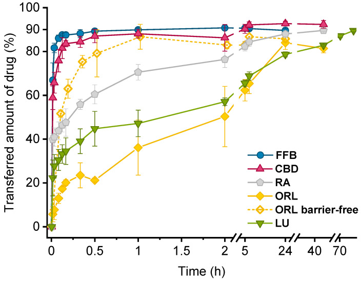 Drug transfer into trimyristin nanoemulsion-containing microgel beads or a rapeseed oil nanoemulsion (barrier-free; dotted line). Each value represents mean ± standard deviation (n = 3). Abbreviations: FFB = fenofibrate, CBD = cannabidiol, RA = retinyl acetate, ORL = orlistat, LU = lumefantrine.